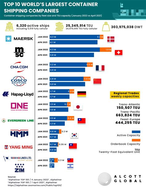 top 10 international shipping companies.